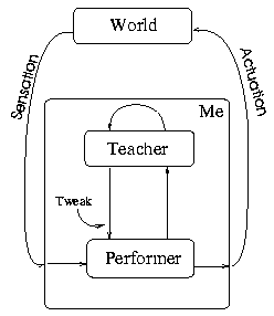 Me interacts with World, sending Actuations and receiving Sensations.  Inside Me is a Performer that does the interacting, and a Teacher that interacts with the performer.  Most of what we do in machine learning is to tweak the messages the Teacher sends the Performer.  We should take care that the language of these messages can (at least has the possibility to be able to) accomplish the desired change in the perfomer.