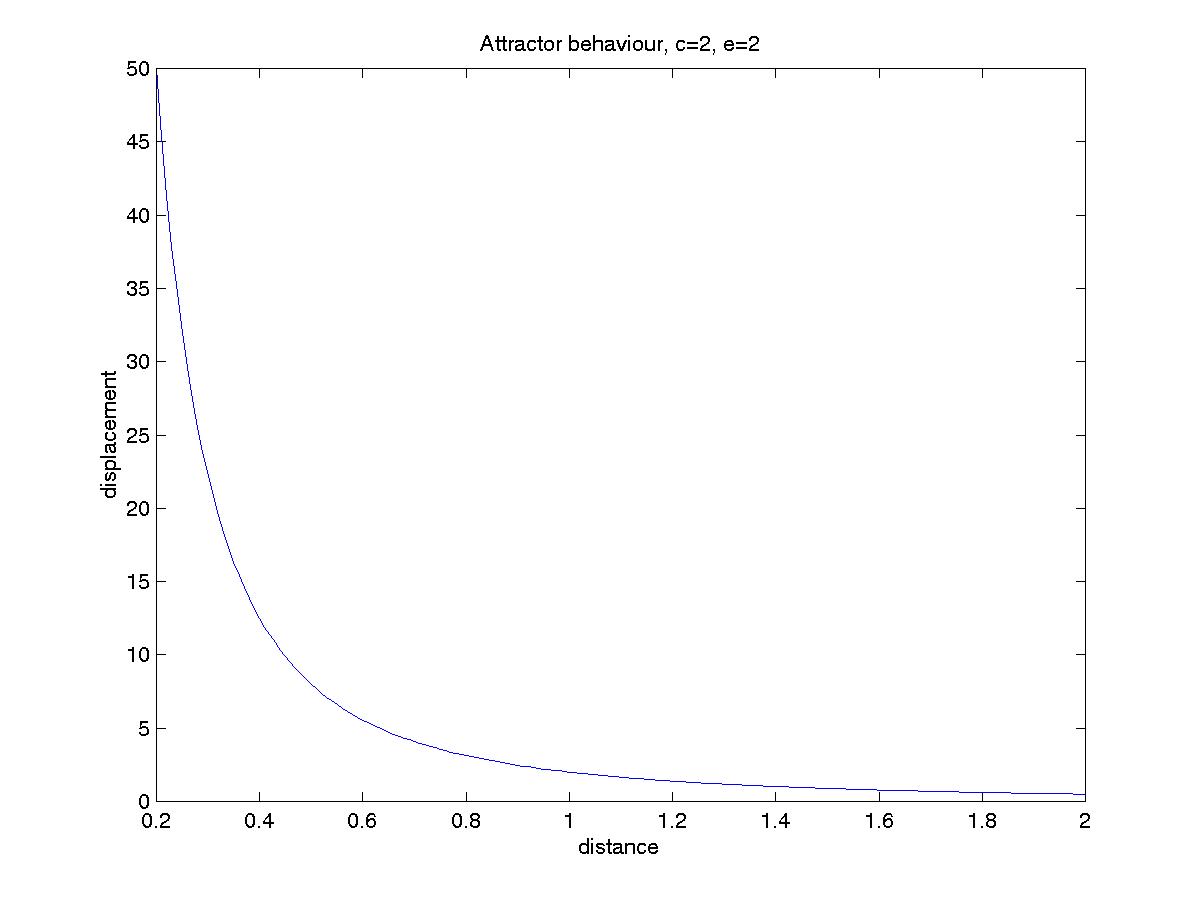 Attractor equation