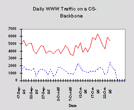Graph of Daily WWW Traffic on CS Backbone vs. time omitted